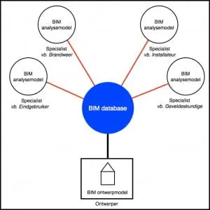 1. Ketenintegratie in beoordeling van het ontwerp met behulp van BIM. Ketenpartners kunnen het ontwerp op aspecten toetsen met tools, die lijken op een spellingchecker in een tekstverwerker.
