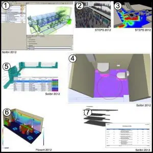 2. Voorbeelden van BIM analysemodellen. Van links naar rechts, boven naar beneden is zichtbaar hoe vluchtroutes, knelpunten in verkeersstromen, zonering, draaicirkels, comfort en kostencalculaties eenvoudig kunnen worden uitgevoerd en inzicht geven in de prestaties van een ontwerp.