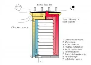 2. Het Earth, Wind & Fire systeem bestaat uit drie hoofdonderdelen: het Ventecdak, de Klimaatcascade en de Zonneschoorsteen