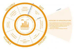 Framework for Human Resilience, met
voorbeeld vijf targets per doel. AREA (2018