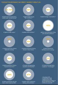 Invloed van de bouwwereld op globale ontwikkelingen. AREA