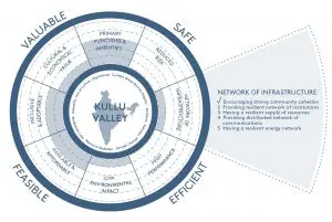 Framework for Human Resilience,met voorbeeld behaalde targets en invulling case Kullu Valley. AREA 2018