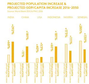 Bevolkingsgroei en stijging Bruto Binnenlands Product BBP/GDP) tot 2050 