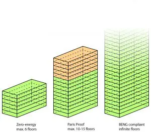 Kaders voor het ontwikkelen van energieneutrale, Pais Proof en BENG-compilant kantoren binnen NTA 8800