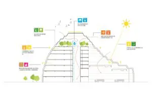 Taiwanees overzicht van alle duurzaamheidsmaatregelen.