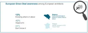 Bijna de helft van de ondervraagde architecten weet niet wat de Europese Green Deal inhoudt.