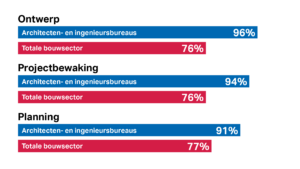 Onderzoek 'digitalisering in de bouwsector'