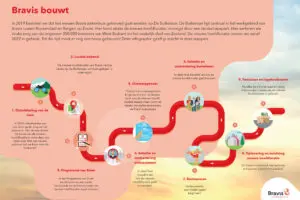 Te ondernemen stappen